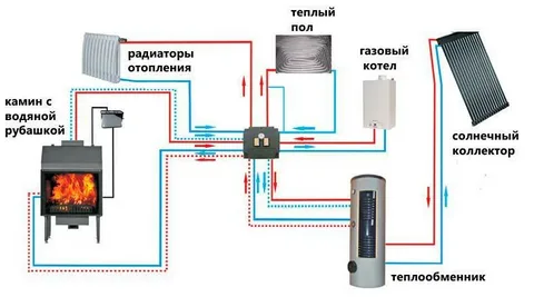 Обогрев дома: сравнение каминов с другими системами отопления Камин или котел